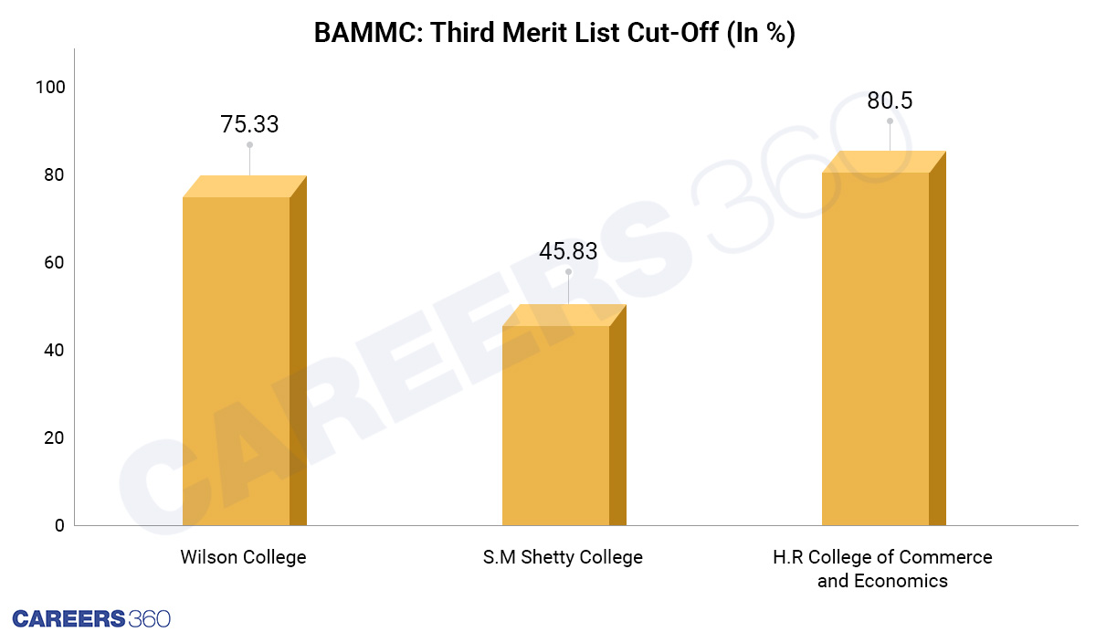 BAMMC-Third-Merit-List-Cut-off-Mumbai-univerisity
