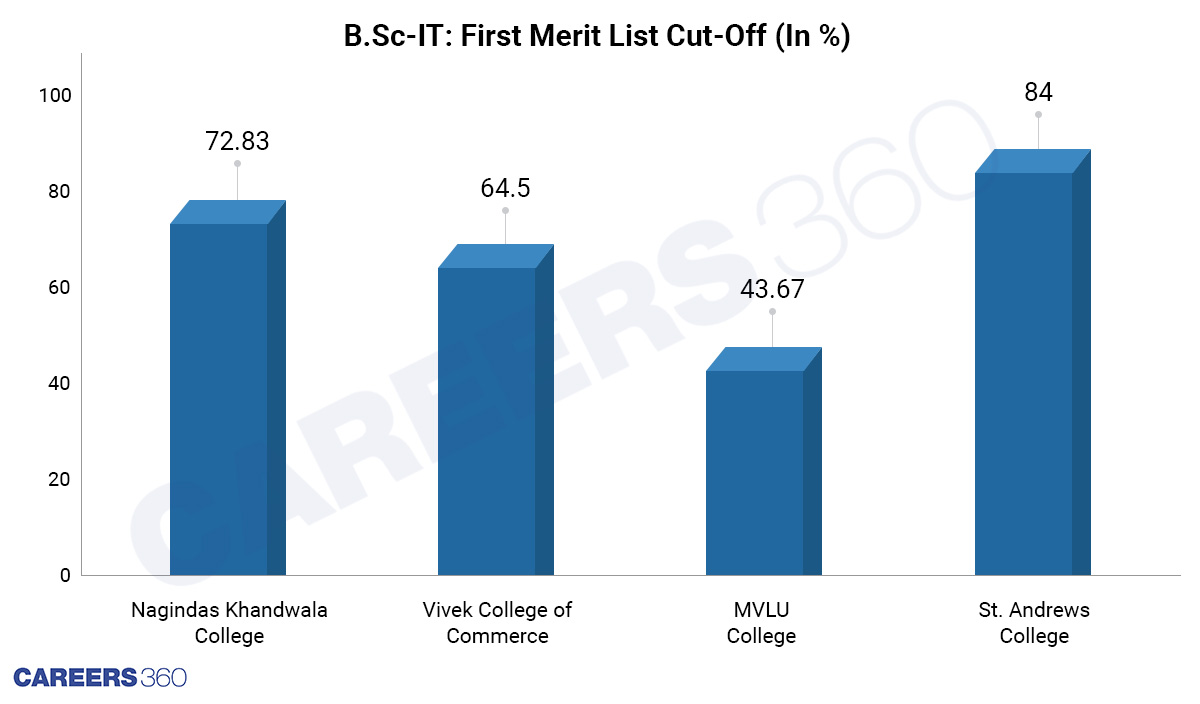 BSc-IT-First-Merit-List-Cut-off-Mumbai-university