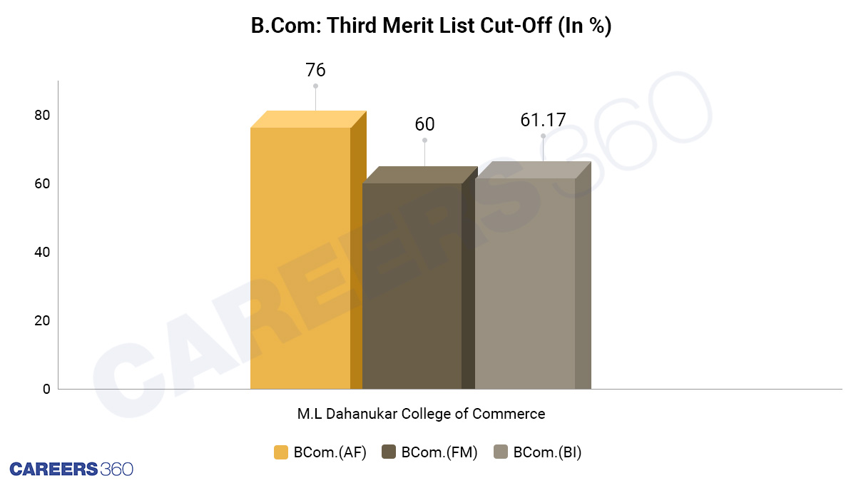 BCom-Third-Merit-List-Cut-off-Mumbai-university