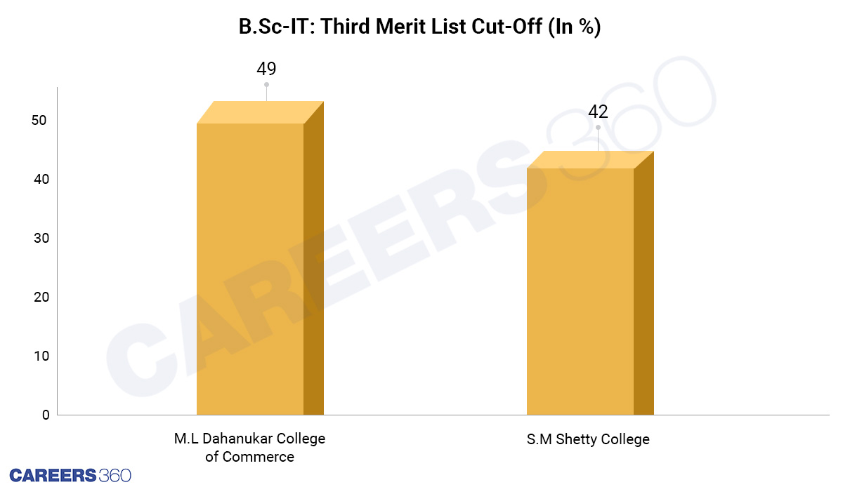 BSc-IT-Third-Merit-List-Cut-off-Mumbai-university