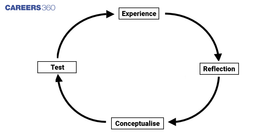  Kolb's Learning Styles and Experiential Learning Cycle