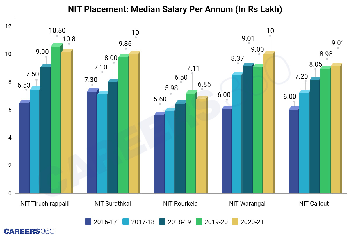NIT Placements: Graduating BTech median annual salaries over 5 years of NIT placements