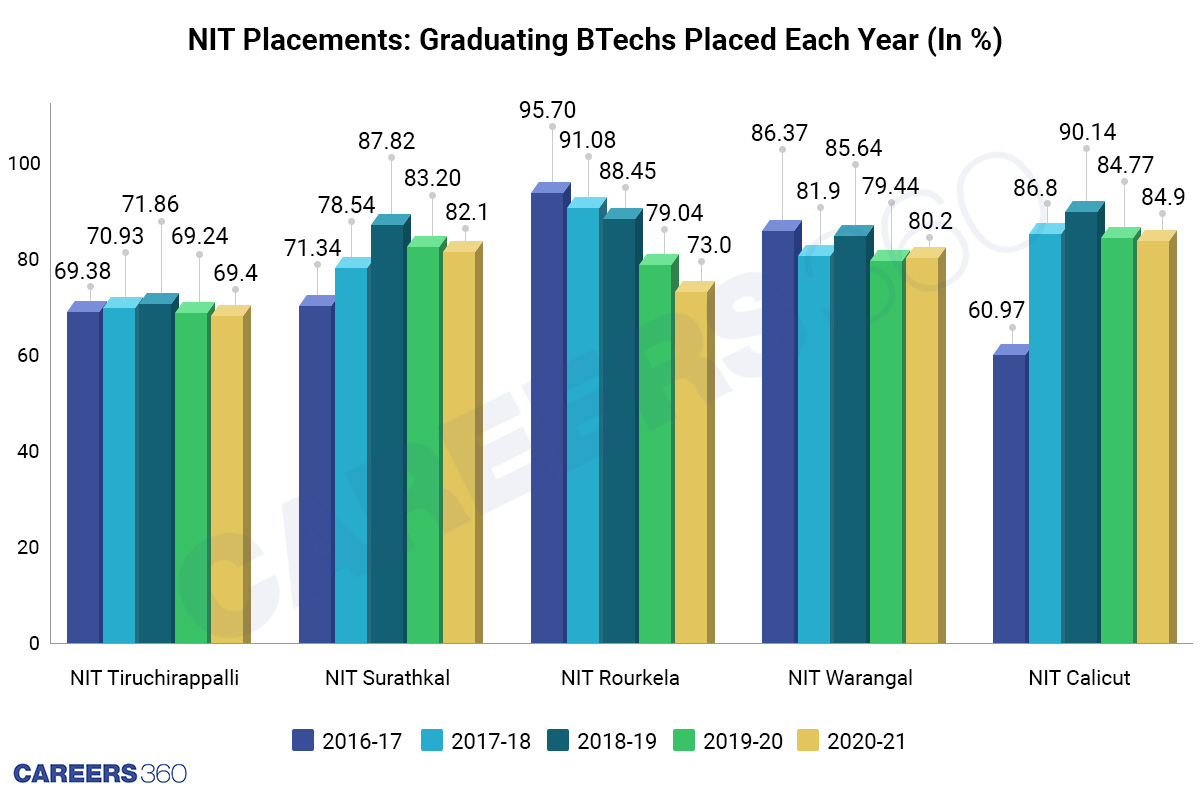 NIT Placements: Graduating BTechs placed each year, last five years' placement records