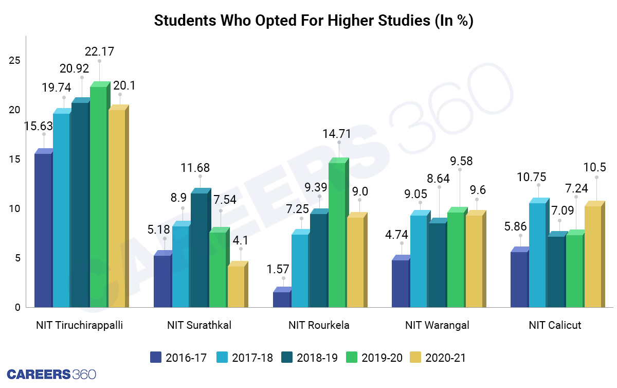 NIT BTech students who opted for higher studies (In %)