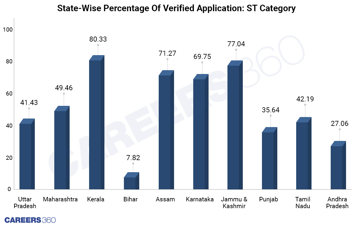 Top 10 State Verified Application: ST Category