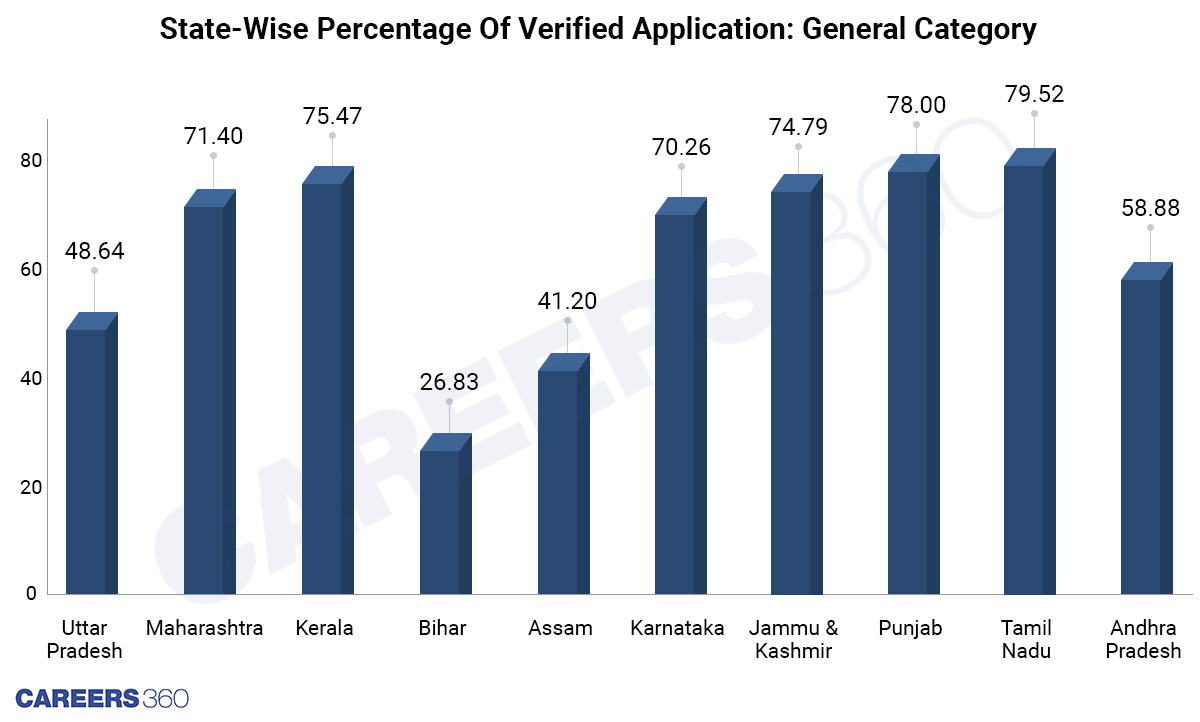 Top 10 State Verified Application: General Category