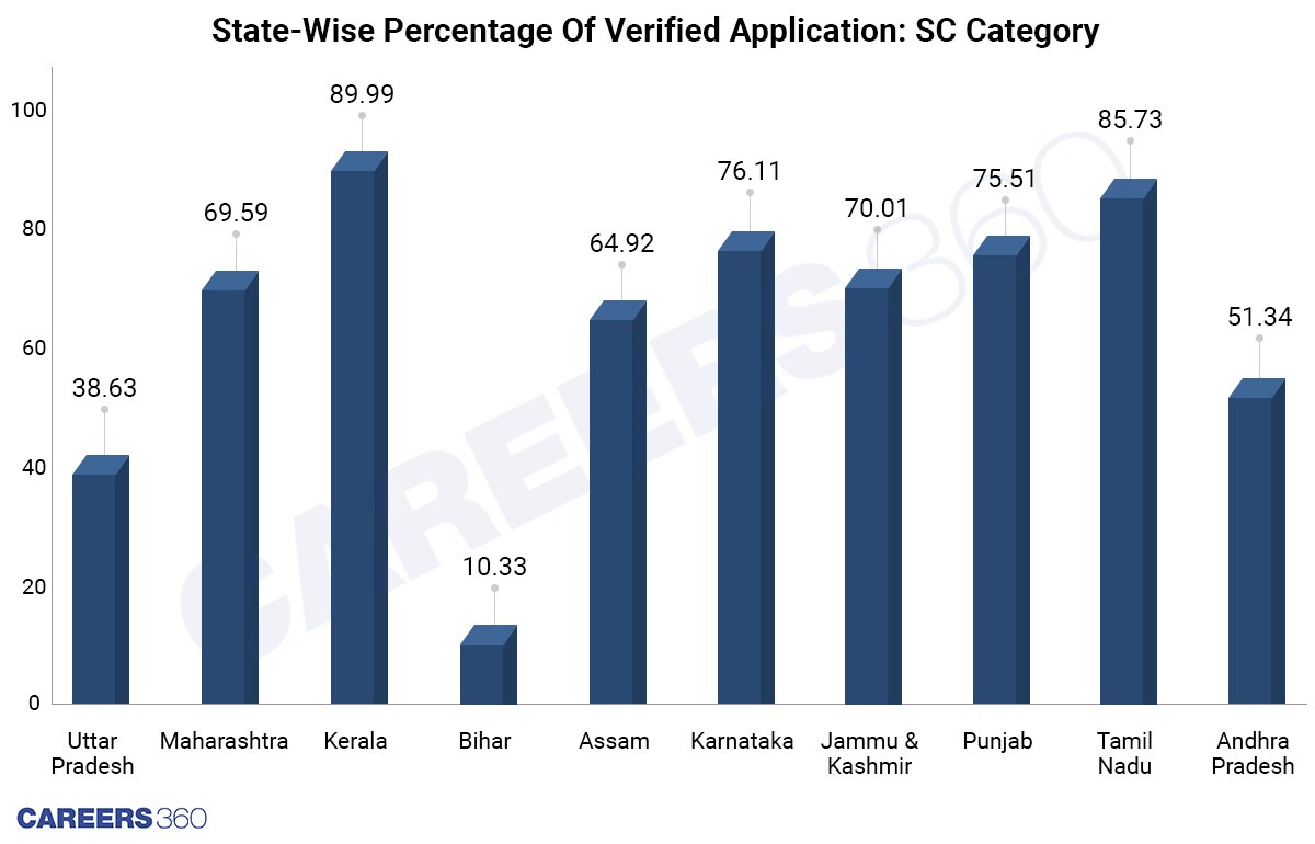 Top 10 State Verified Application: SC Category