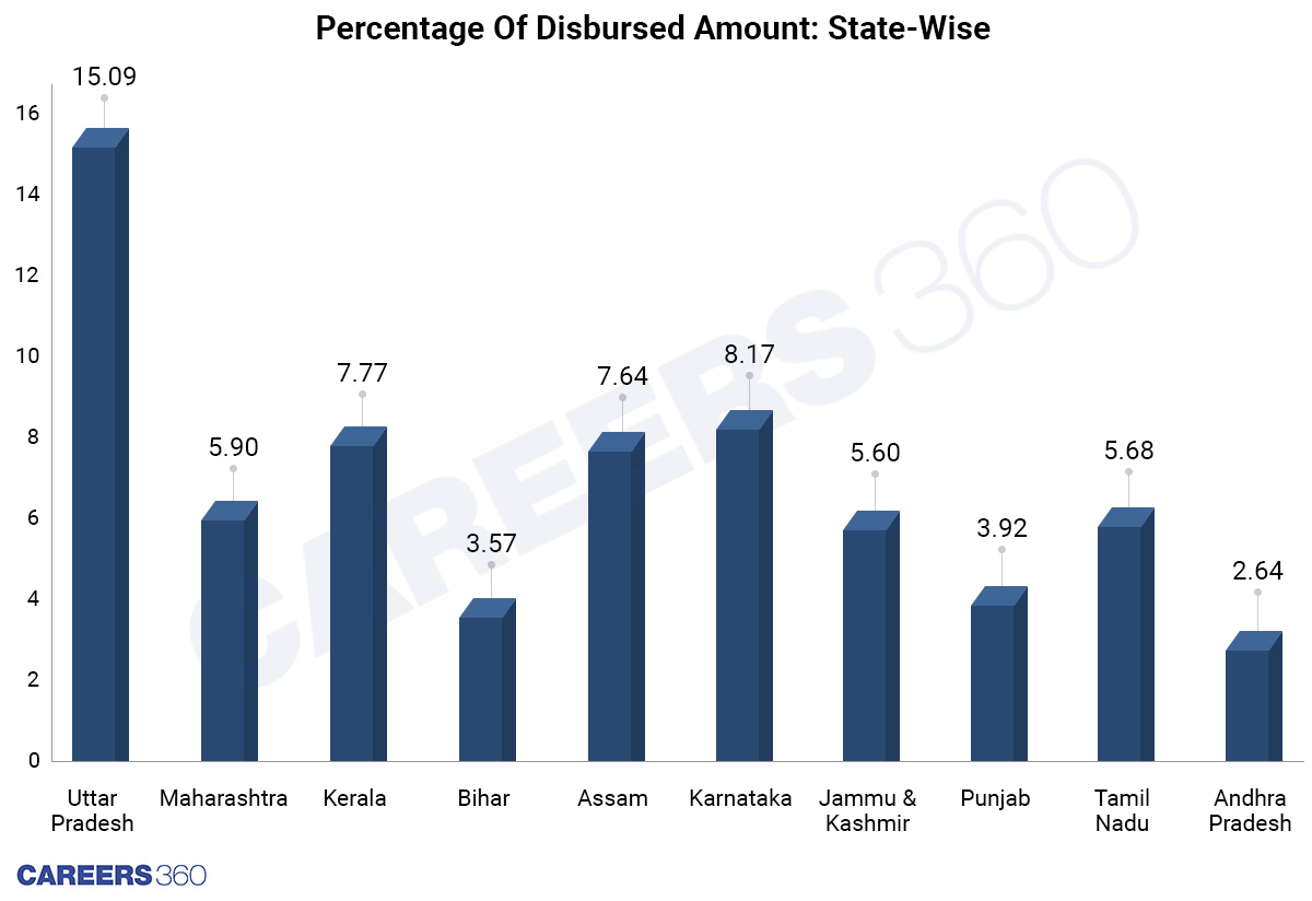 Top 10 States: Disbursed Amount (In Lakh RS.)