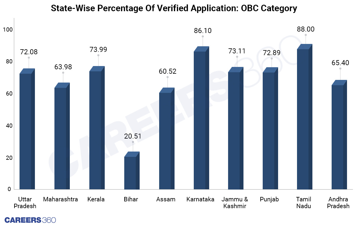 Top 10 State Verified Application: OBC Category
