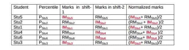 cuet normalisation, cuet marking scheme, cuet 2022 result,cuet 2022,cuet result date,cuet ug,cuet 2022 result date,cuet pg,cuet samarth,cuet samarth ac,sarkari result 2022,cuet samarth ac in,result of cuet 2022,nta,nta cuet,cuet ug result date 2022,cuet exam result 2022,cuet.samarth.ac.in 2022,cuet.samarth.ac.in,cuet answer key 2022,cucet result 2022,cuet. samarth. in,cuet smarth.ac.in,cuet correction window,cuet. samarth. ac. in,rajiv gandhi university,cuet. nta. nic. in,cuet. nta. nic. in,mahatma gandhi central university,cuetsamarth ac .in,rajiv gandhi university