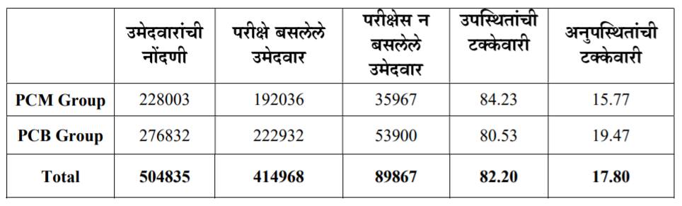 MHT CET 2022 Statistics