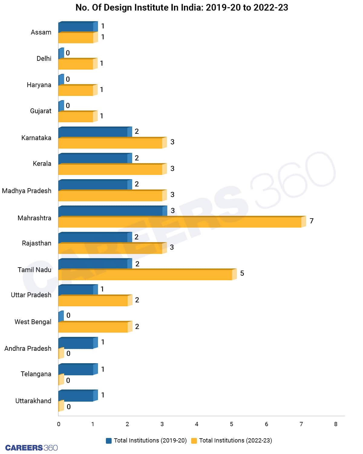 State Wise Number Of Institutes