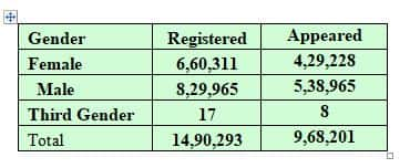 cuet 2022, cuet result, cut off, du, du cuet result 2022, cuet ug, du cut off 2022, bhu cut off, bhu delhi university, cut off delhi university, cuet samarth, cut off of du, delhi university cut off, total marks of cuet 2022, university of allahabad, delhi university admission 2022, cuet.samarth.ac.in