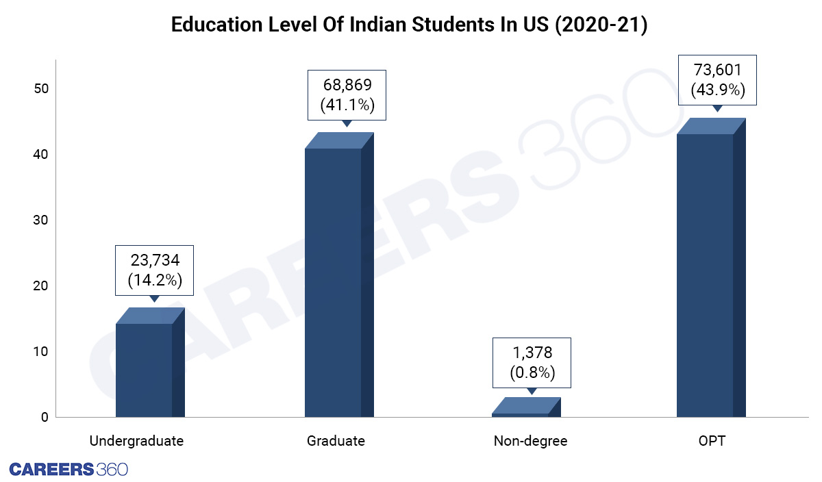 Indian Students: Education Level Wise