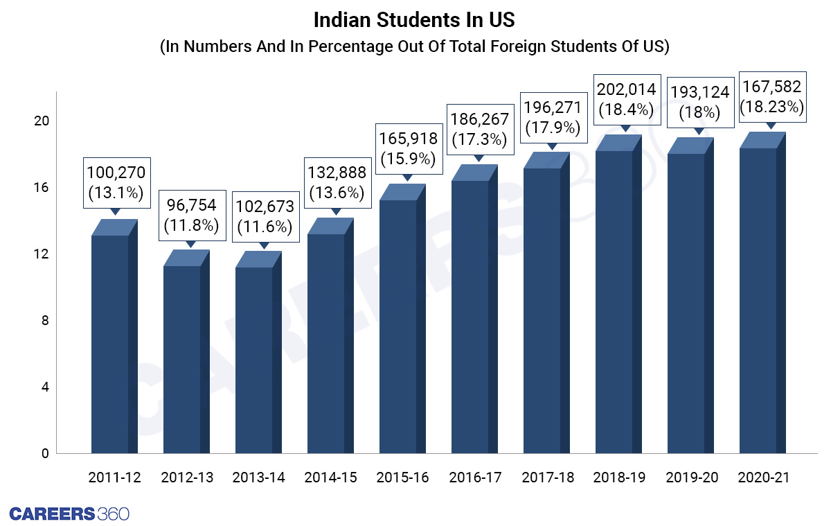 India Students Who Study In The U.S.