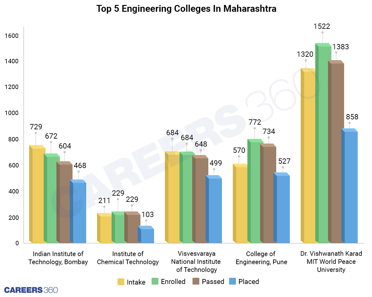 Maharashtra’s top five engineering institutes