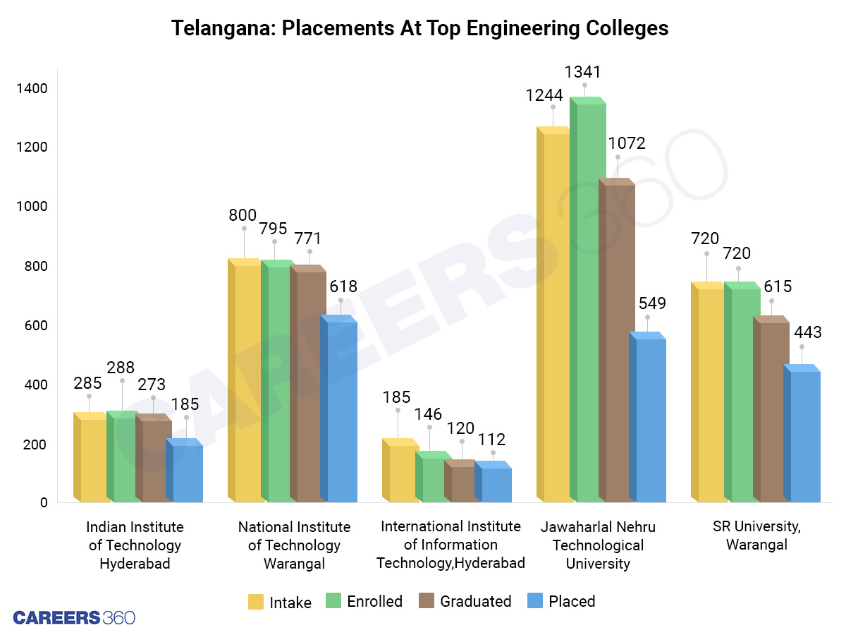 Top Five Engineering Institutes: Telangana
