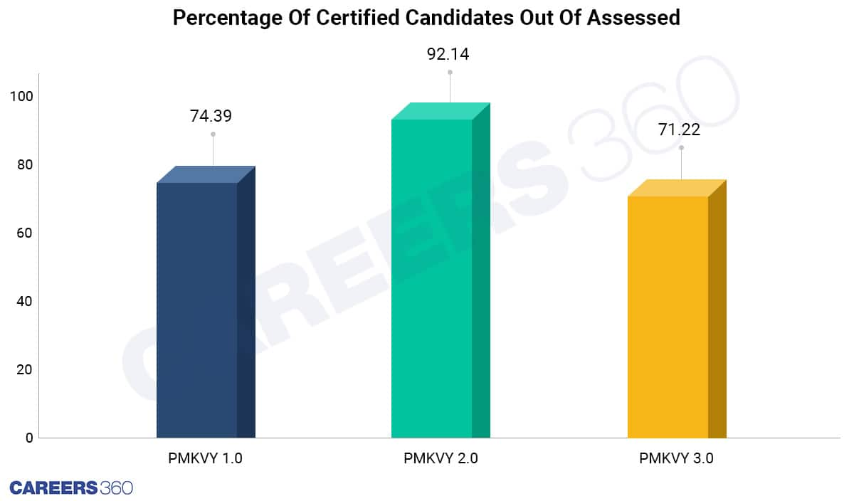 Certified Candidates Out Of Assessed (In %)