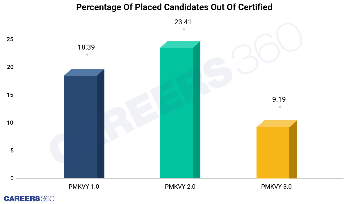Placed Candidates Out Of Certified (In %)