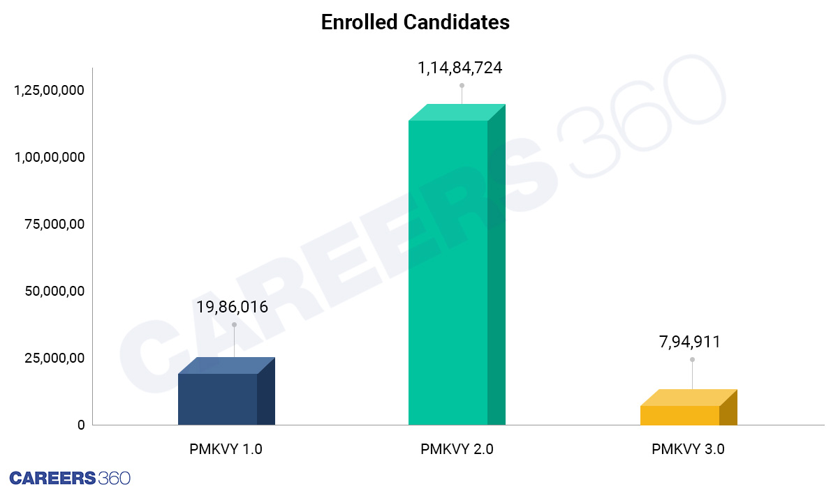 Number Of Enrolled Candidates