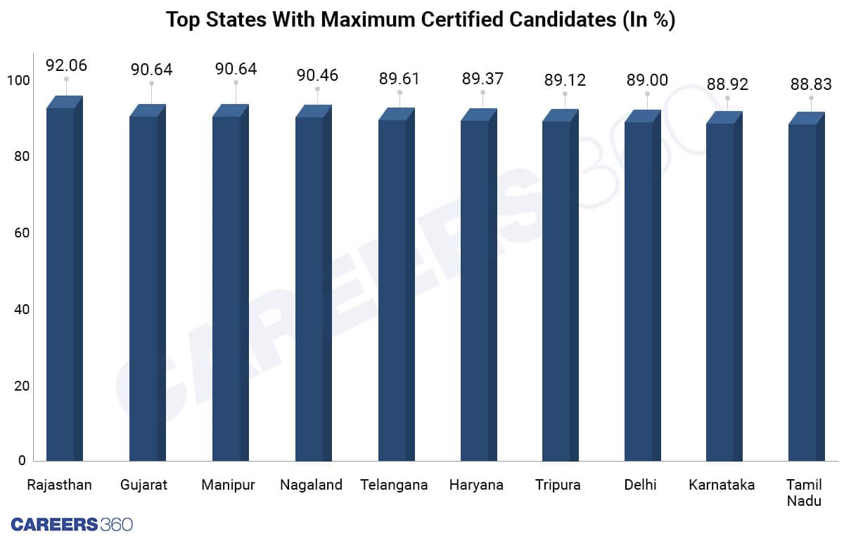 Top 10 states Maximum certified candidates (In %)