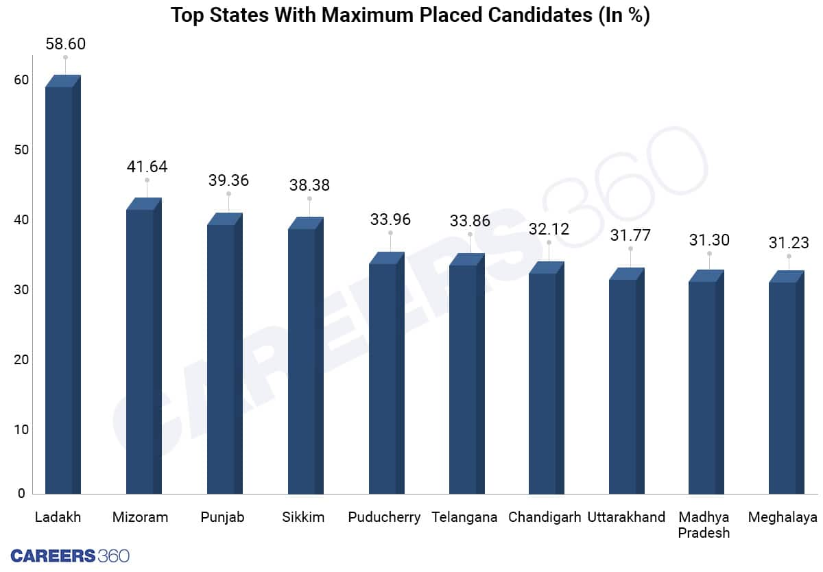 Top 10 states : Maximum Placed Candidates (In %)