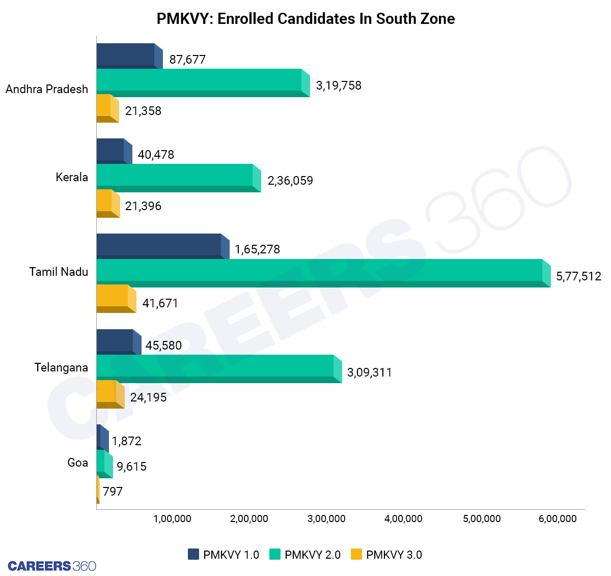 South Zone: Candidates Enrolled in PMKVY