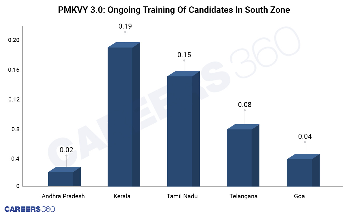 South Zone: Ongoing Training of Candidates in PMKVY