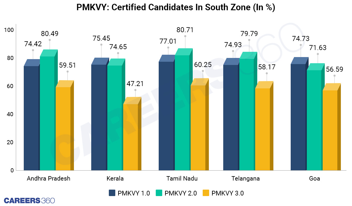 PMKVY: Number Of Certified Candidates (In %)