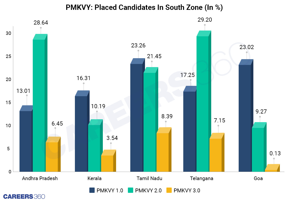PMKVY: Number Of Placed Candidates (In %)