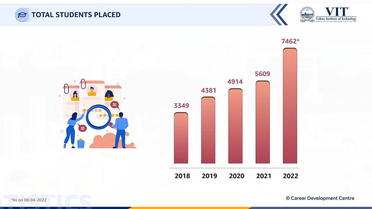 VIT Vellore Placements – Salary Average Package, Course Wise Trends