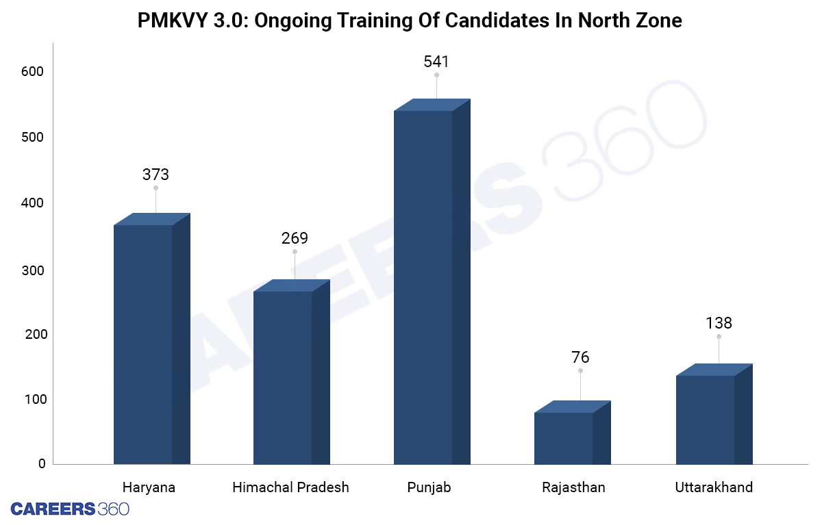 Number Of Candidates: Participated In Ongoing Training