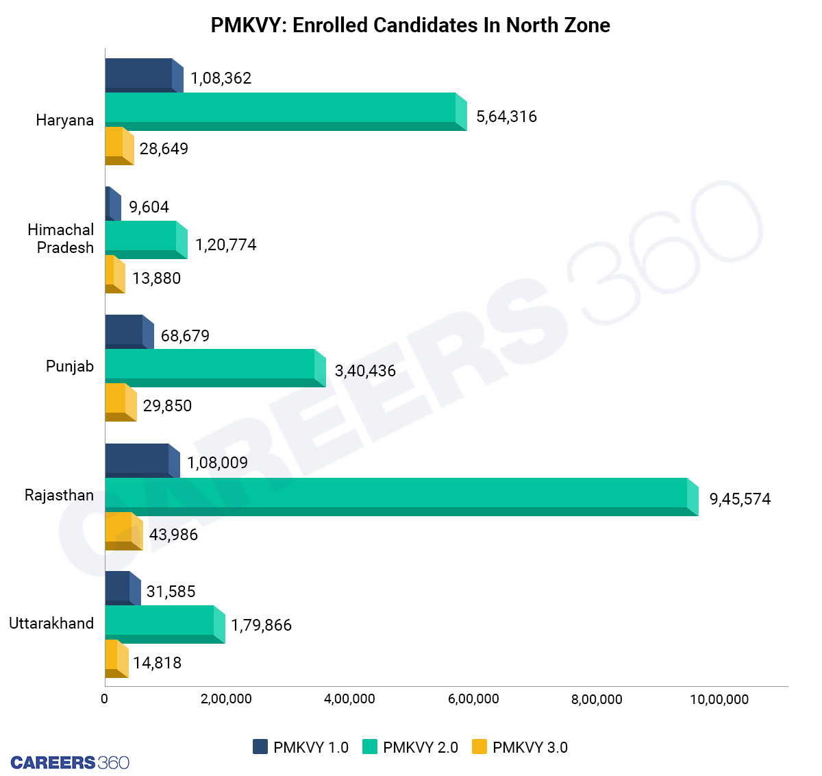 PMKVY Enrollment In Northern States