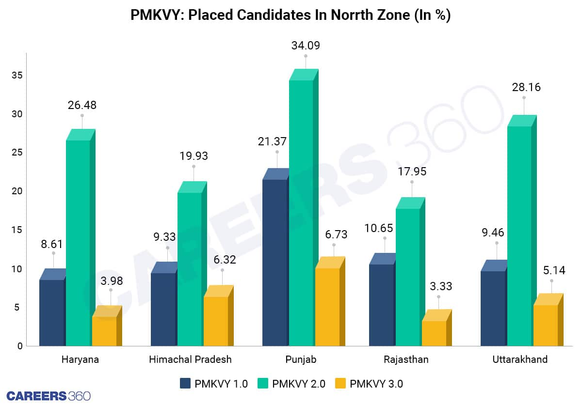 Placed Candidates In The Northern States