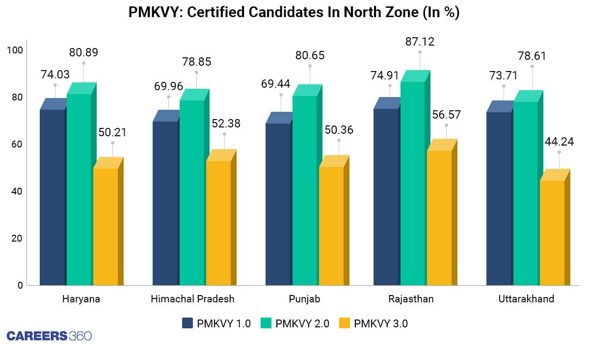 Certified Candidates In The Northern States