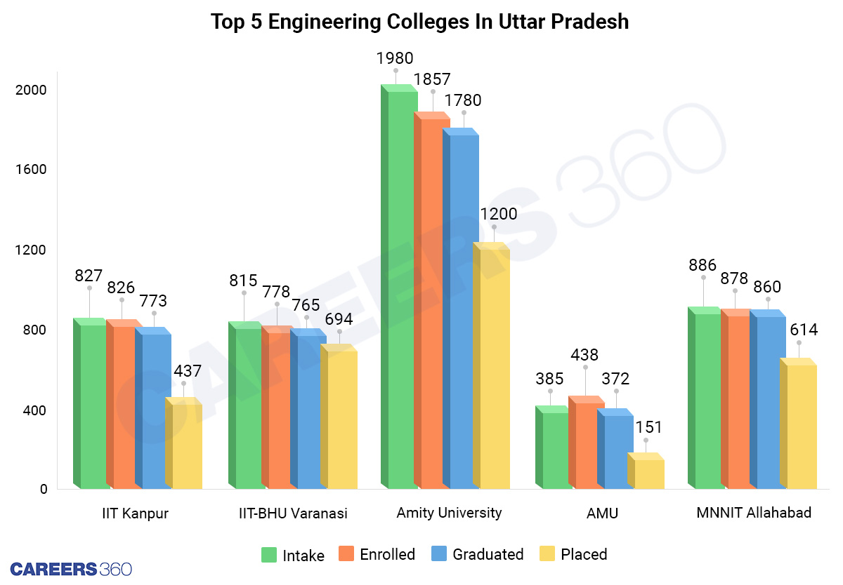 Top Five Engineering Institutes of U.P.