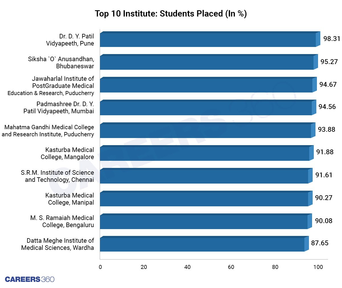 Top 10 Medical College: Placement Percentage