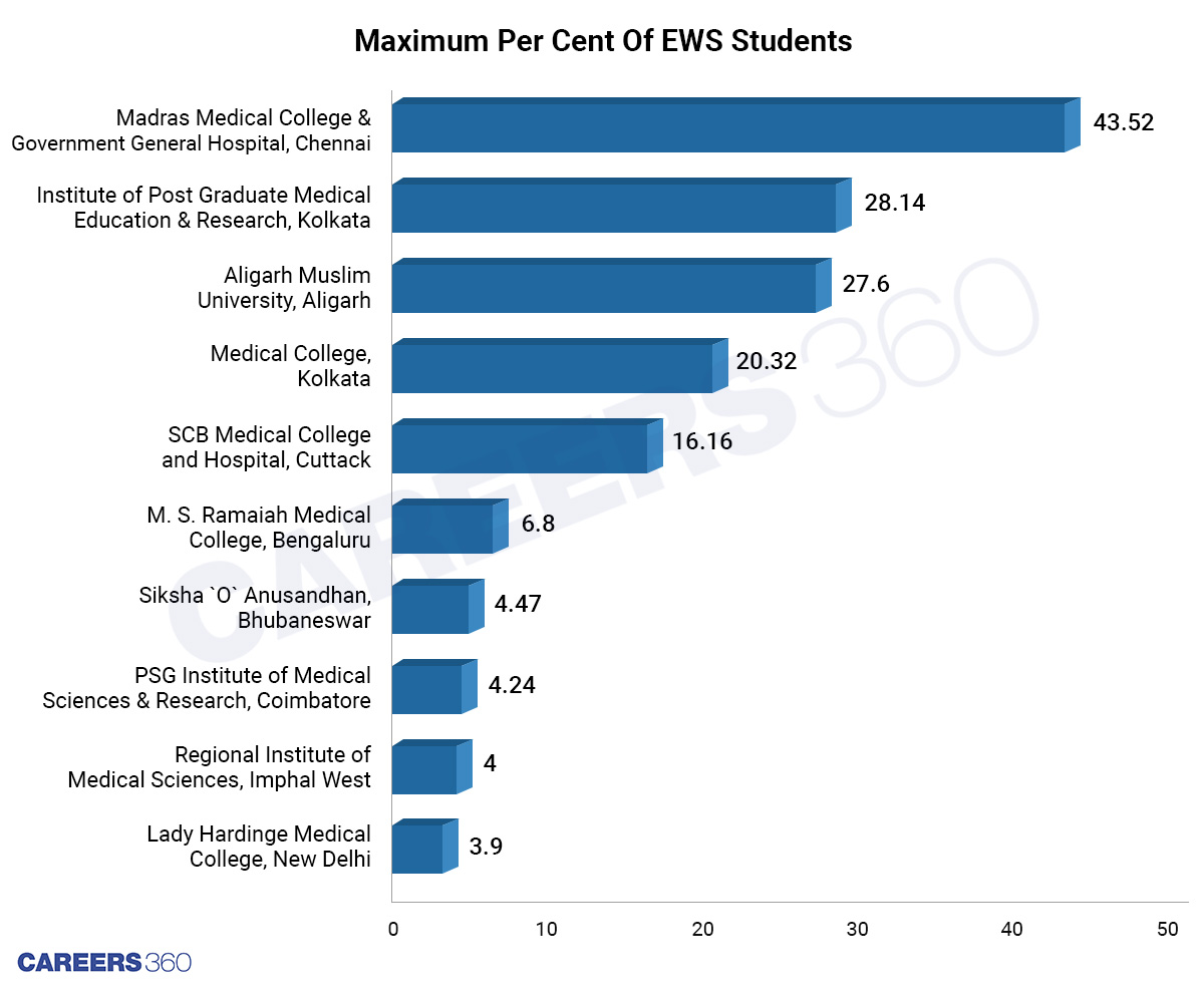 Top 10 Medical Institutes: EWS Students
