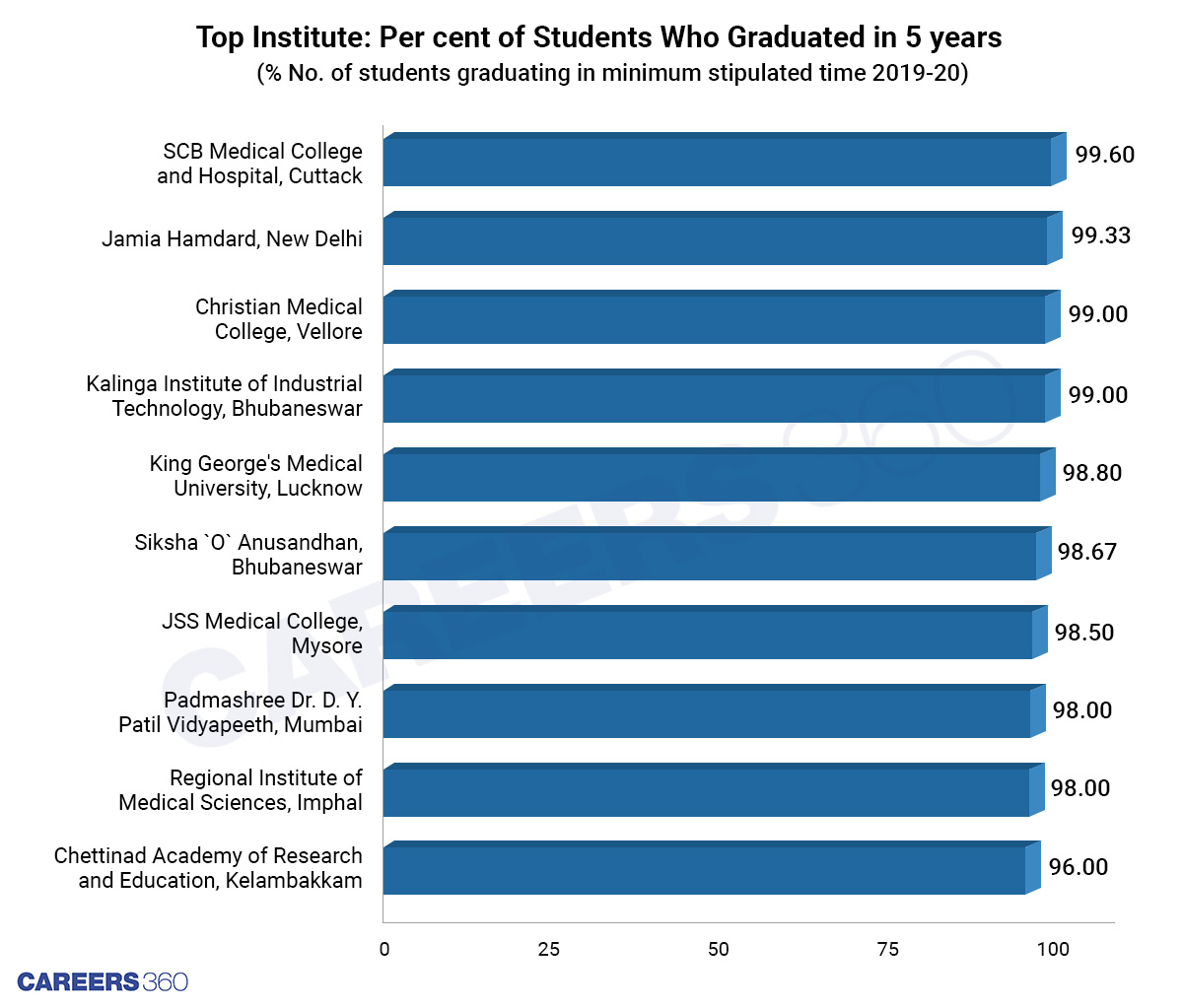 Top Institutes With Maximum Graduates