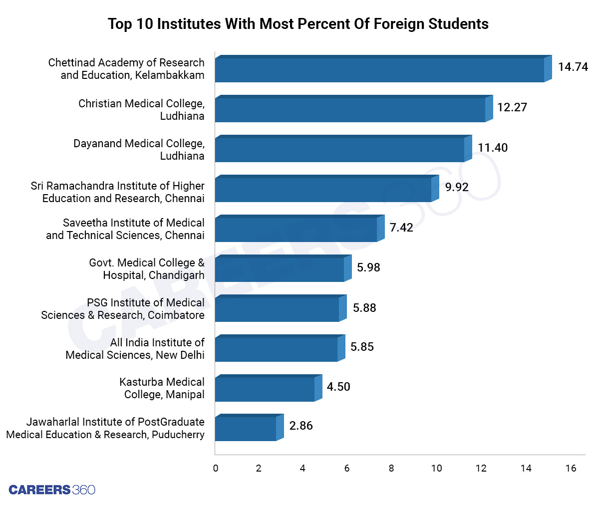 Top 10 Medical Institutes: Foreign Students