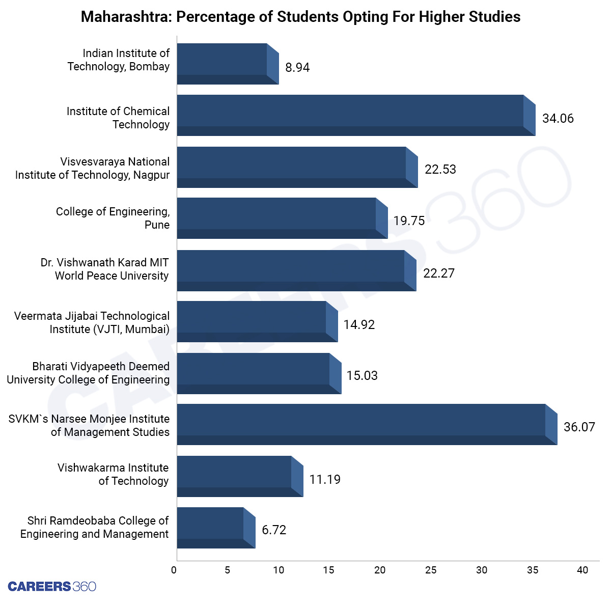 Top 10 Engineering Institutes: Higher Studies