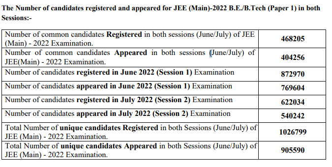 number of candidates registered JEE Main