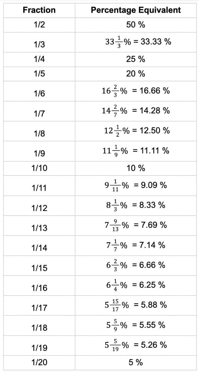 Percent to clearance fraction calculator