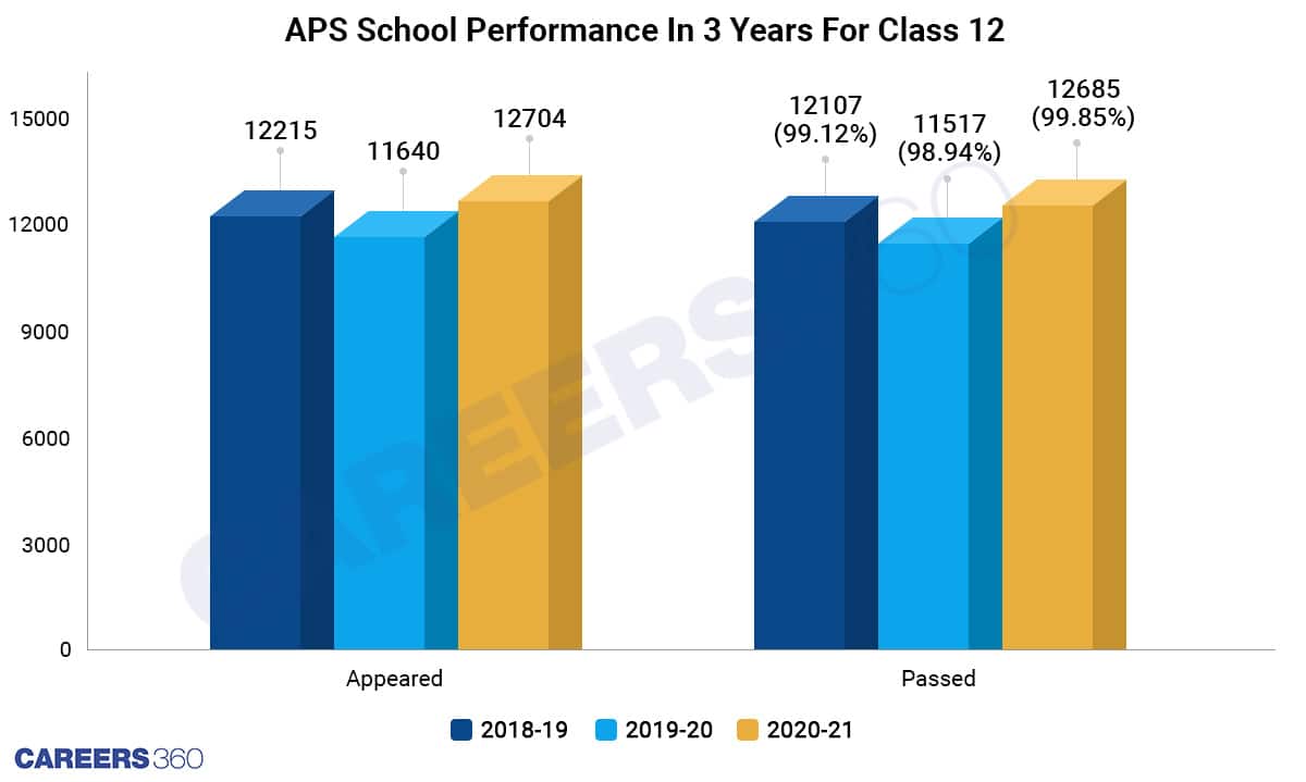 APS School Performance In 3 Years For Class 12 