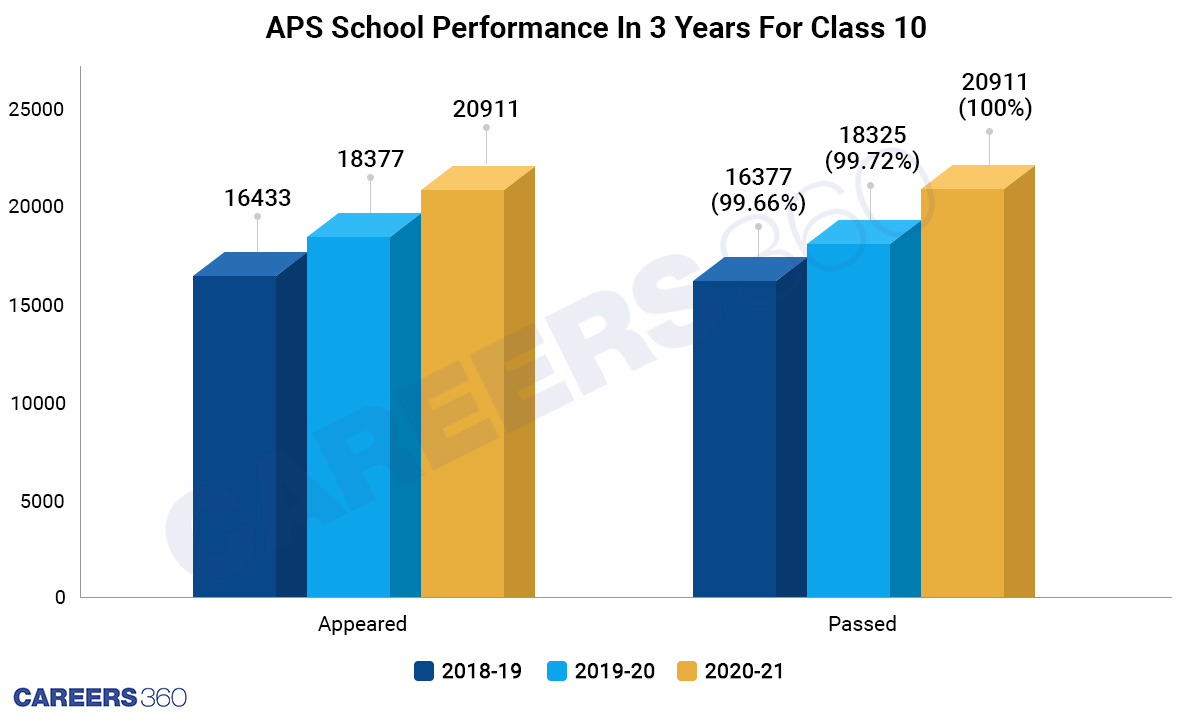 APS School Performance In 3 Years For Class 10