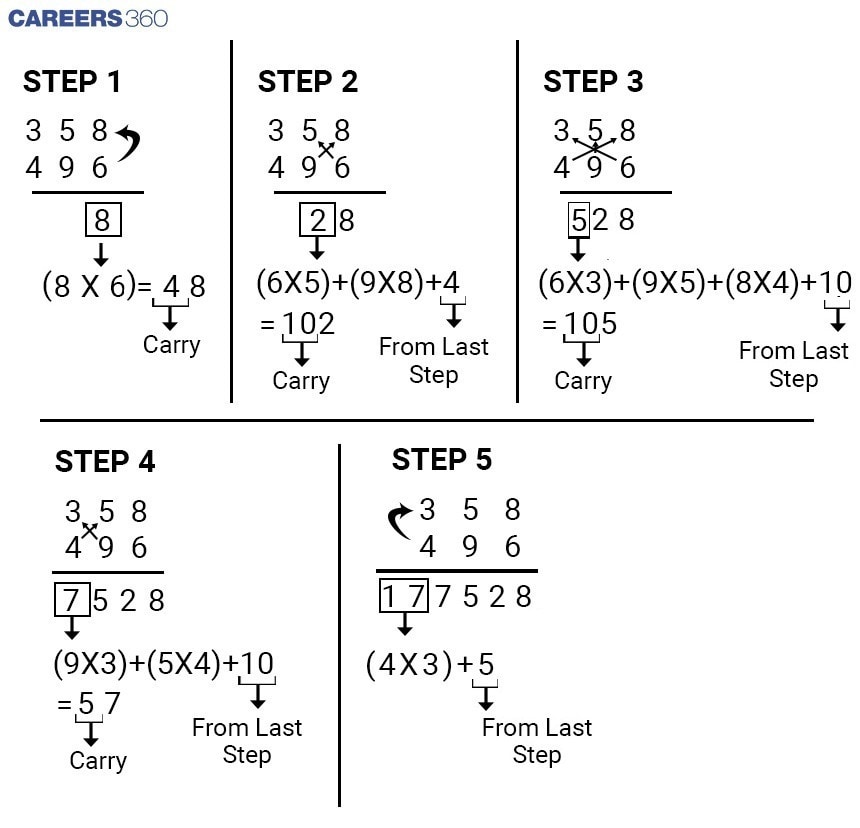 Vedic deals maths multiplication