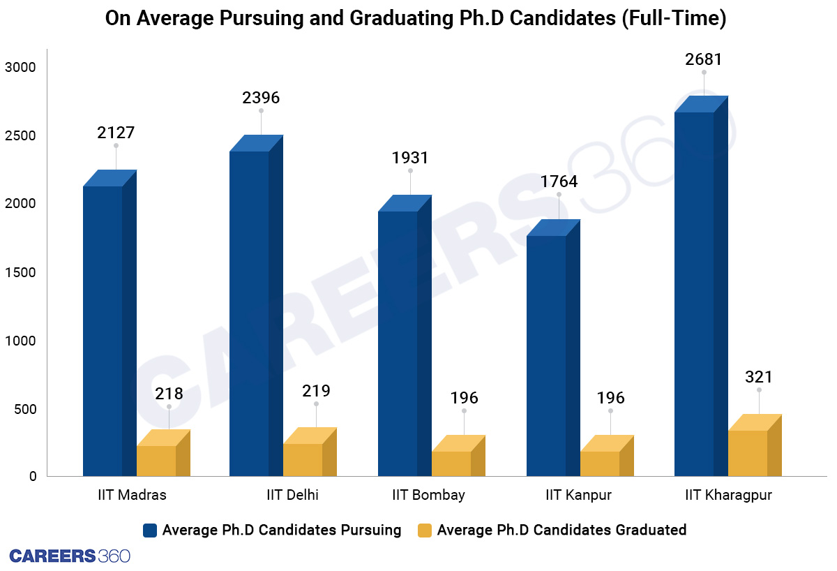 Average Pursuing V/s Passed Candidates In Full Time PhD Programme