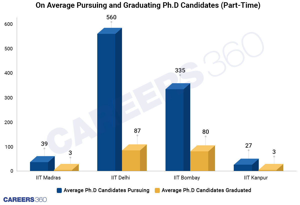 Average Pursuing V/s Passed Candidates In Part-Time PhD Programme