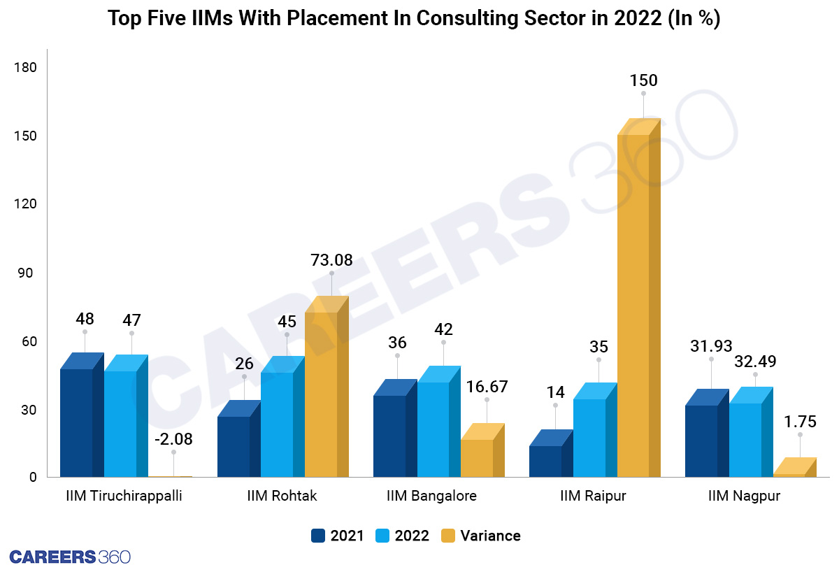 Top Five IIMs With Placement In Consulting Sector in 2022 (In %)