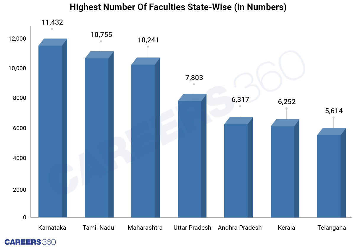 Top States: Faculties